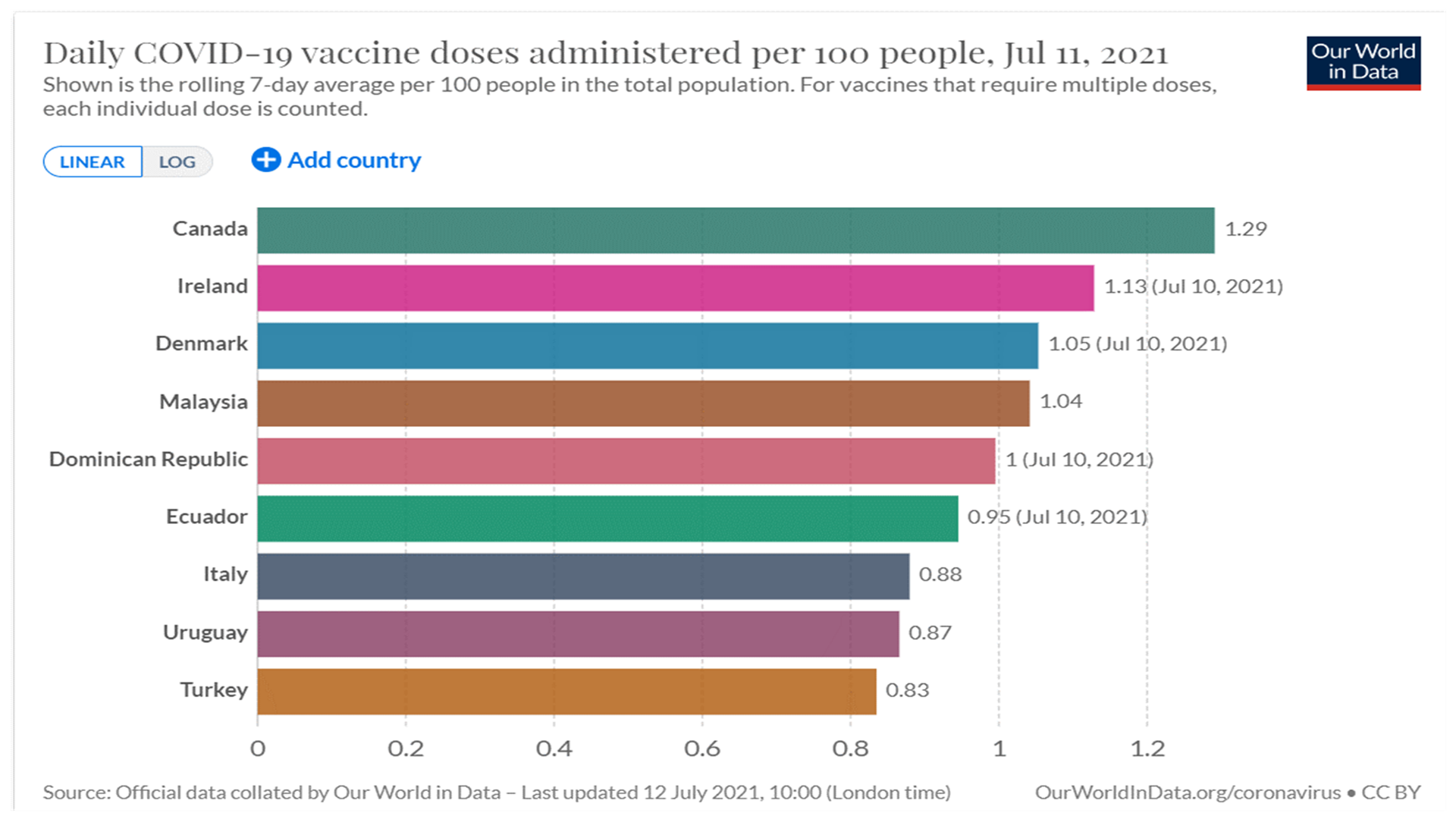 Malaysia Has One of The World’s Fastest Vaccination Rate