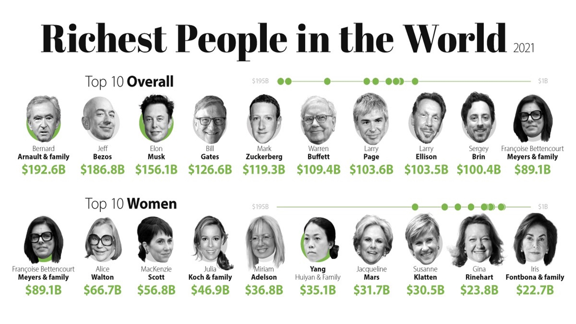 World’s Self-Made Female Billionaires